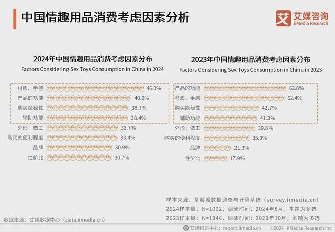 行业消费者洞察分析：消费者价值观念开放不朽情缘app2024年中国情趣用品(图3)