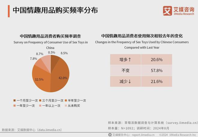 行业消费者洞察分析：消费者价值观念开放不朽情缘app2024年中国情趣用品(图2)