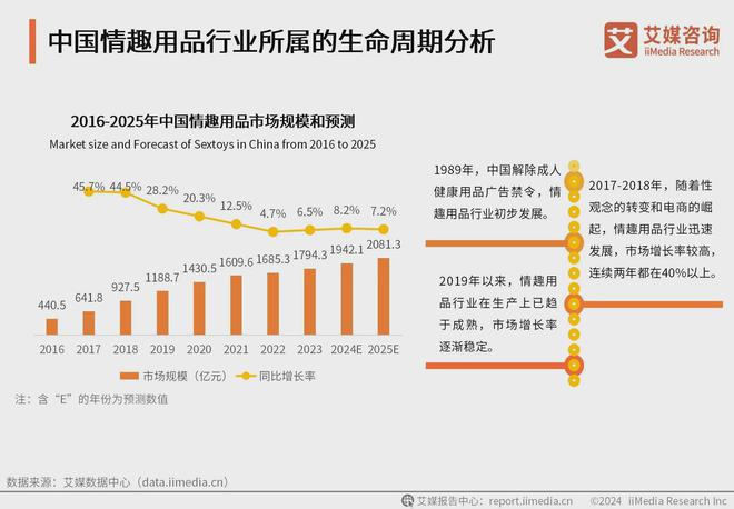 行业消费者洞察分析：消费者价值观念开放不朽情缘app2024年中国情趣用品(图1)