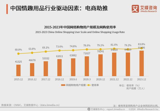 业：情趣品牌应积极利用电商数据改进产品不朽情缘MG2024年中国情趣用品行(图2)