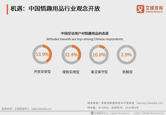 业：情趣品牌应积极利用电商数据改进产品不朽情缘MG2024年中国情趣用品行(图4)